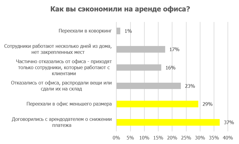 Как бизнес экономит на аренде.png